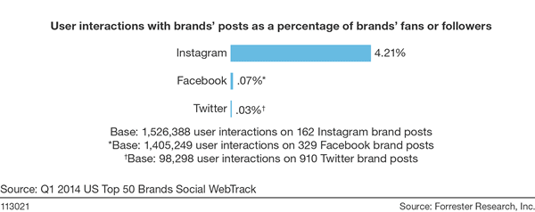 5 Reasons You Need Instagram for Your Business